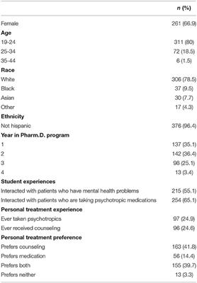 Mental Health and Psychotropic Stigma Among Student Pharmacists